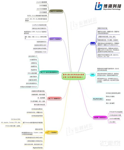 北京軟件測試與開發培訓指南 價格、機構比較與選擇建議